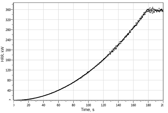 The Power Increase of a Fire Source During Circular Spread