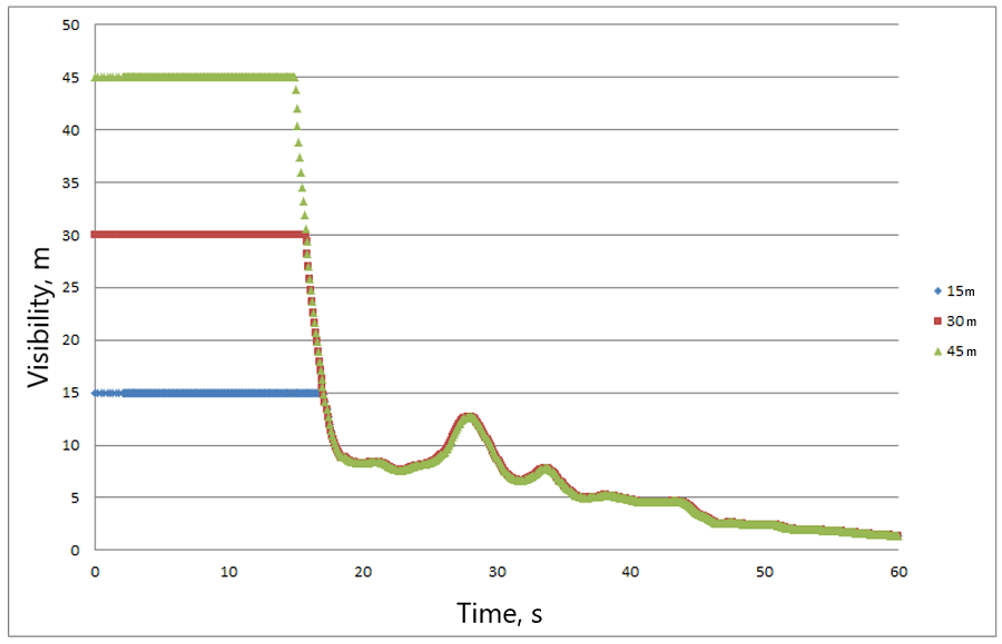 Graphs of Visibility Change at Various MAXIMUM_VISIBILITY Parameter Values