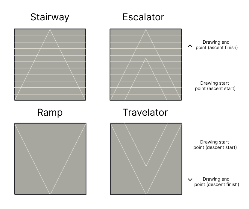 Schematic representation of stair flight types