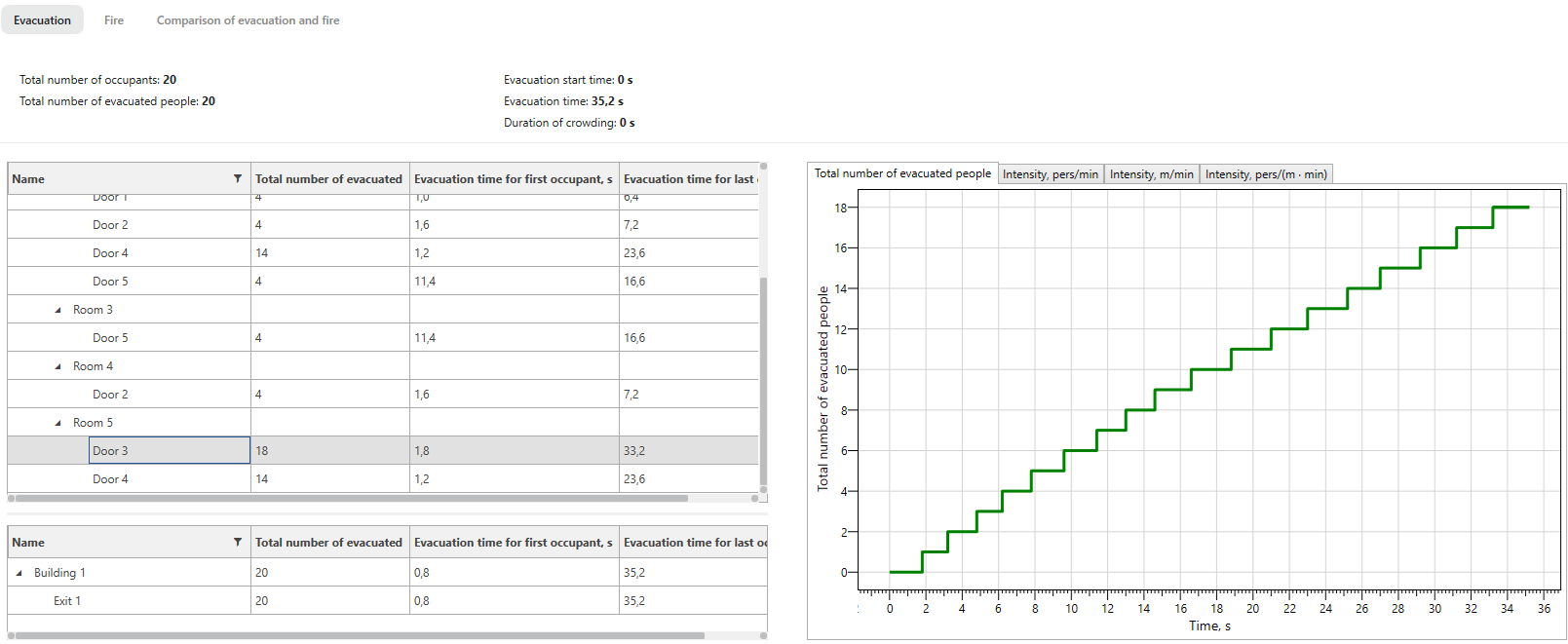 Evacuation Simulation Results For Scenario 1. Viewing the number of people who passed through the registering device