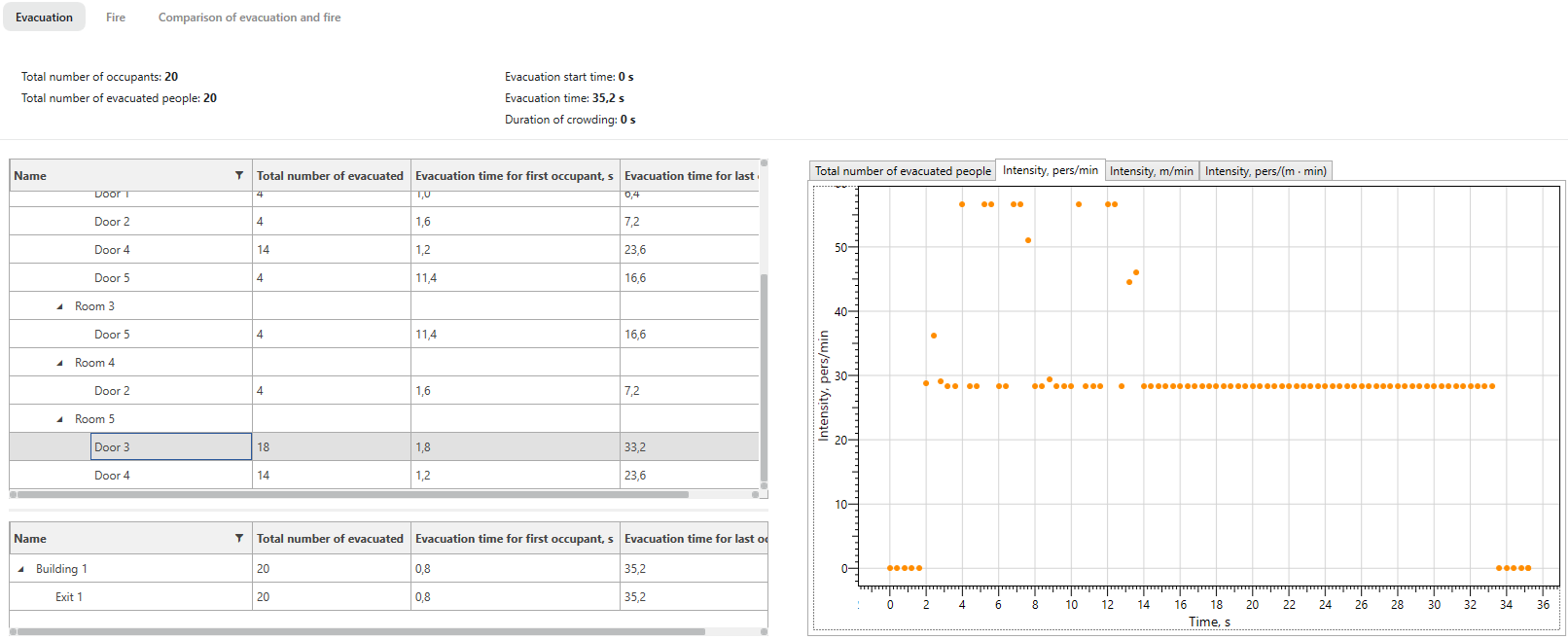 Evacuation Simulation Results For Scenario 1. Viewing the intensity of human flow movement, people/min