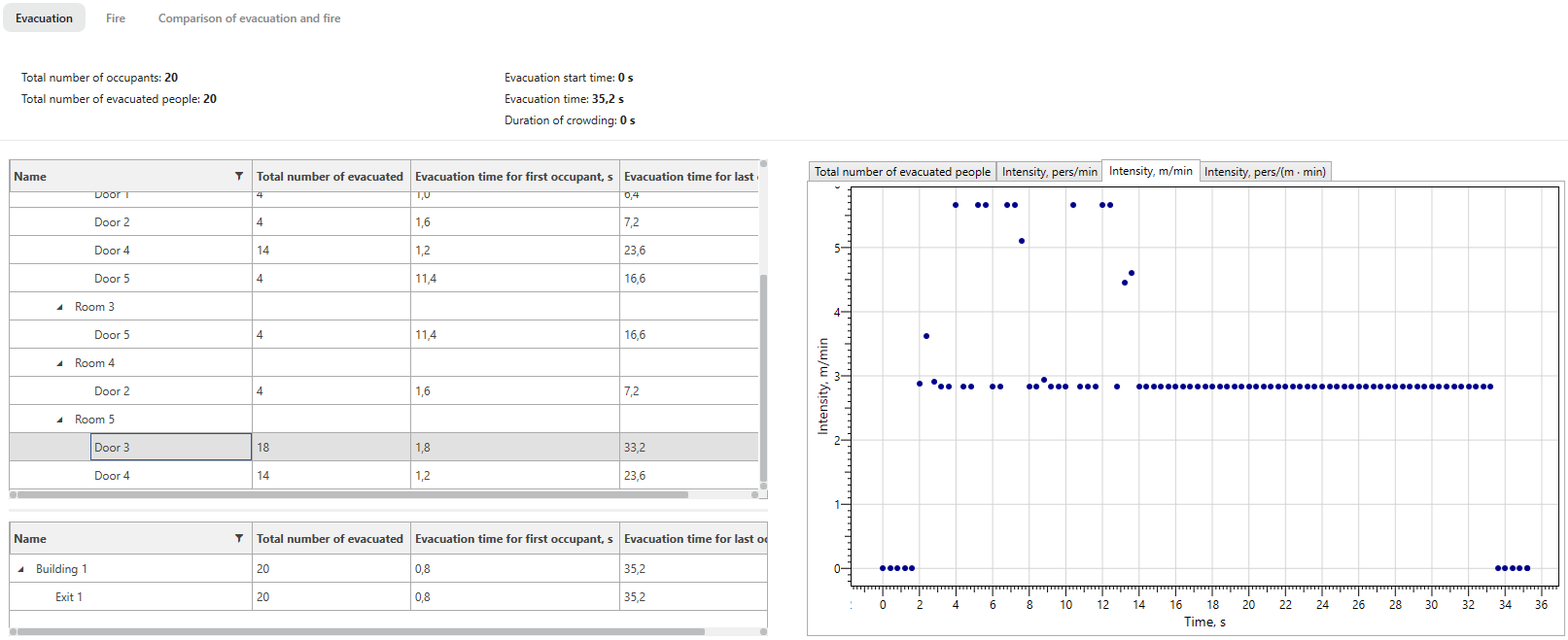 Evacuation Simulation Results For Scenario 1. Viewing the intensity of human flow movement, people/(m*min)