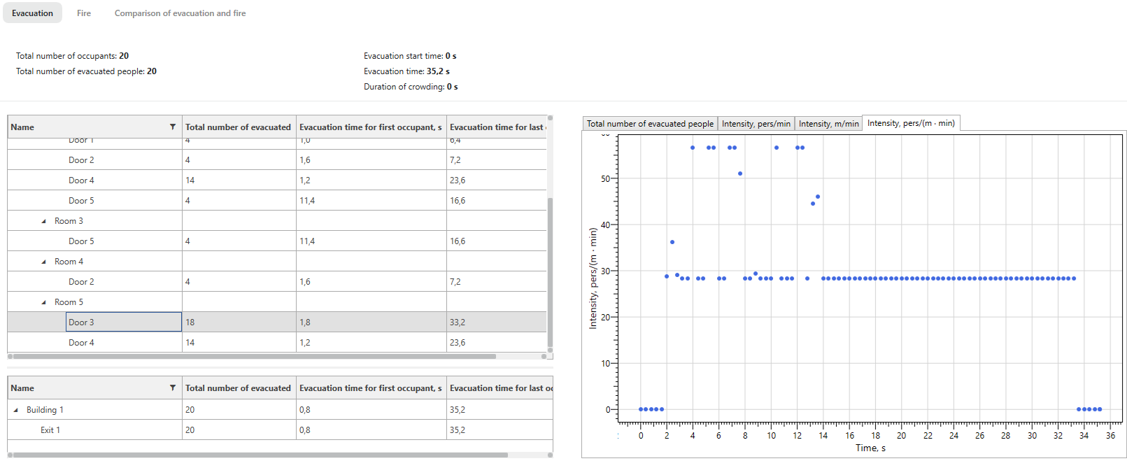 Evacuation Simulation Results For Scenario 1. Viewing the intensity of human flow movement, m/min