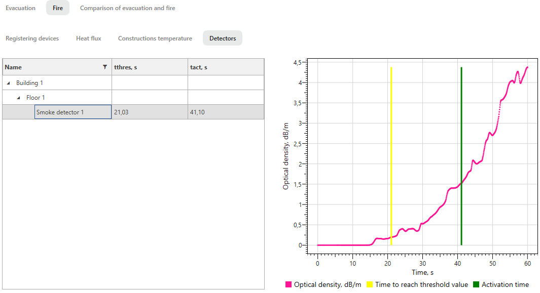 Visualizing the Graphs of Changes in the Controlled Volume in Detectors