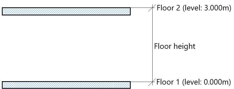 Determination of Floor Height