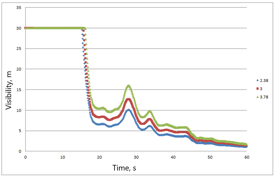 Graphs of Visibility Change at Various VISIBILITY_FACTOR Parameter Values