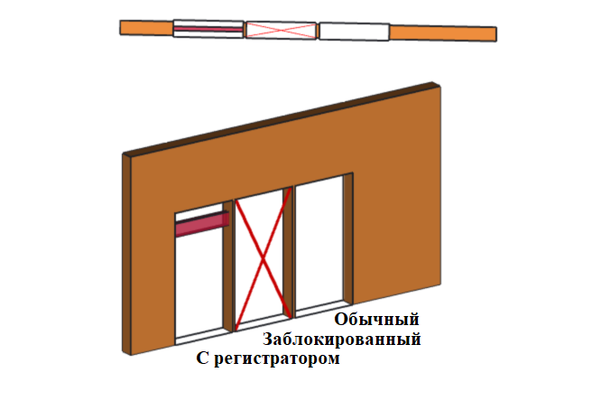 Doorways with Different Properties